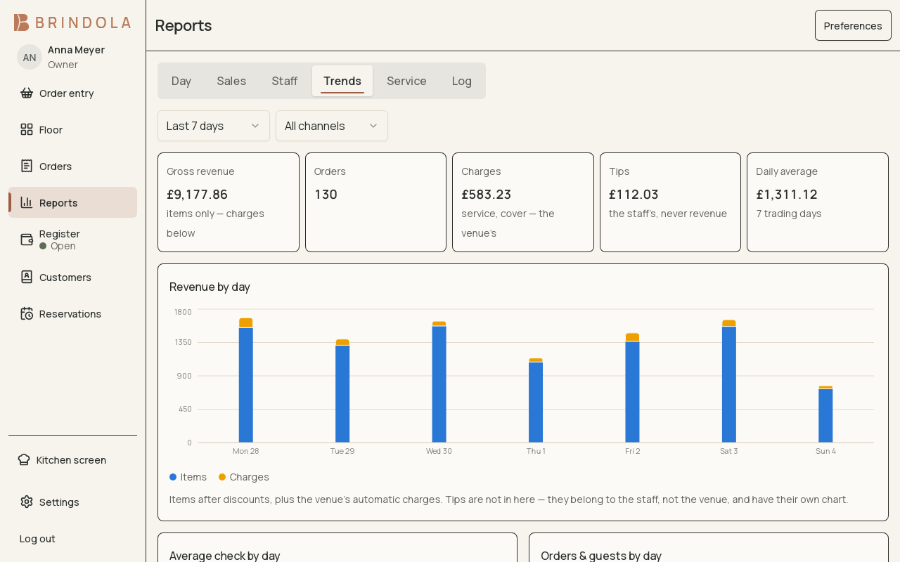A trends report for the last seven days: revenue per day as bars with the venue's charges stacked on top, beside the totals for orders, charges and tips. · shown in English
